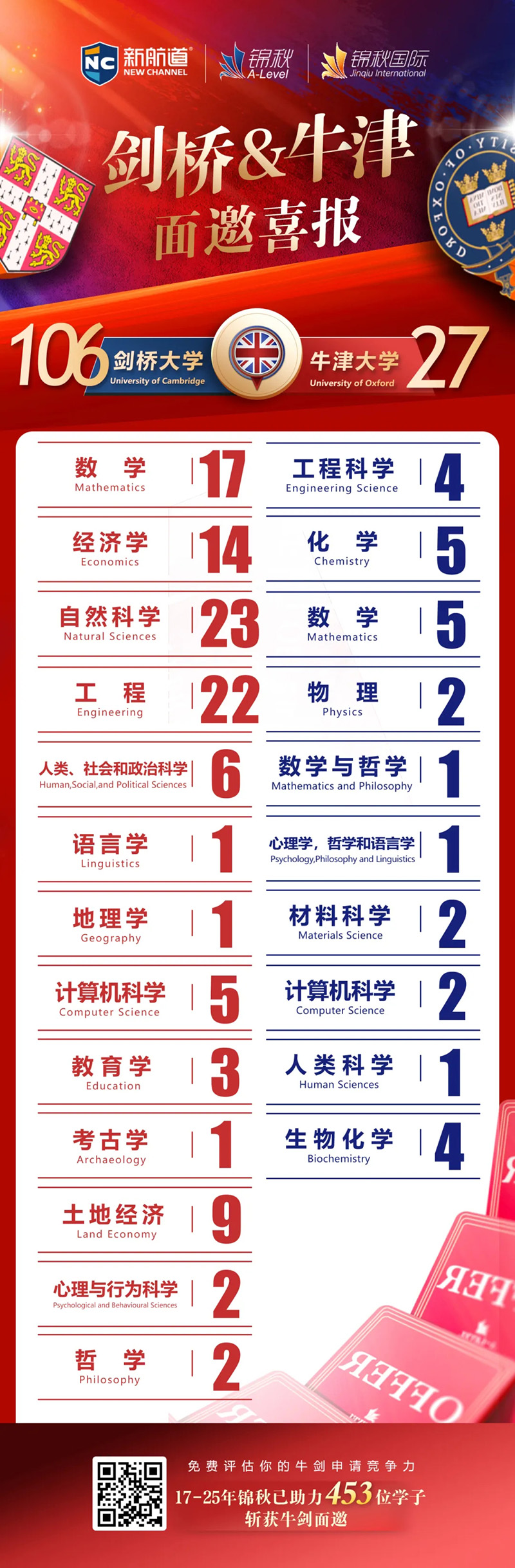 牛气冲天！2026牛津放榜，新航道&锦秋学子豪取11枚录取offer！